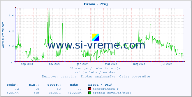 POVPREČJE :: Drava - Ptuj :: temperatura | pretok | višina :: zadnje leto / en dan.