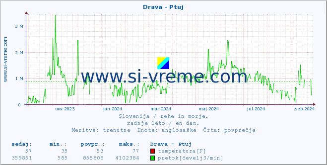 POVPREČJE :: Drava - Ptuj :: temperatura | pretok | višina :: zadnje leto / en dan.