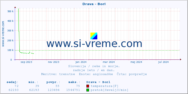 POVPREČJE :: Drava - Borl :: temperatura | pretok | višina :: zadnje leto / en dan.