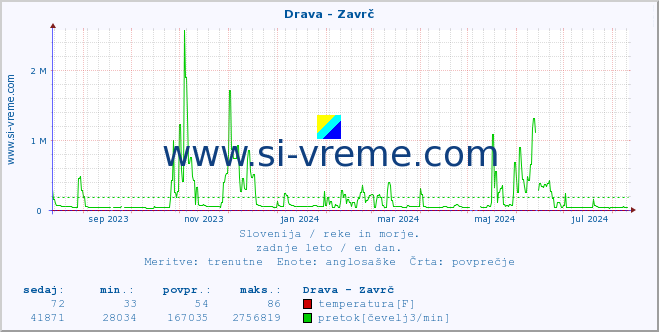 POVPREČJE :: Drava - Zavrč :: temperatura | pretok | višina :: zadnje leto / en dan.