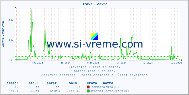 POVPREČJE :: Drava - Zavrč :: temperatura | pretok | višina :: zadnje leto / en dan.