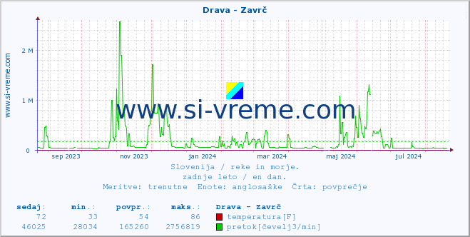 POVPREČJE :: Drava - Zavrč :: temperatura | pretok | višina :: zadnje leto / en dan.