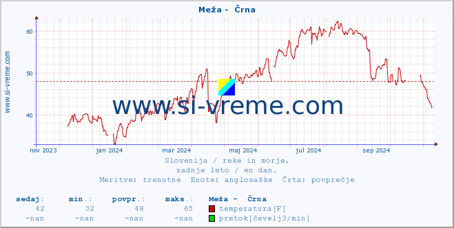 POVPREČJE :: Meža -  Črna :: temperatura | pretok | višina :: zadnje leto / en dan.