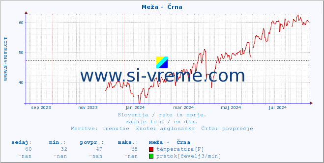 POVPREČJE :: Meža -  Črna :: temperatura | pretok | višina :: zadnje leto / en dan.