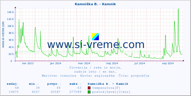 POVPREČJE :: Meža -  Črna :: temperatura | pretok | višina :: zadnje leto / en dan.