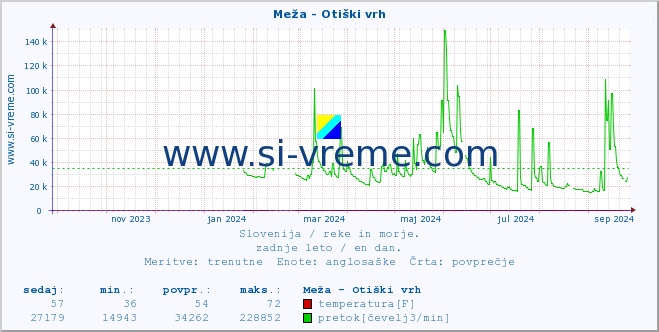 POVPREČJE :: Meža - Otiški vrh :: temperatura | pretok | višina :: zadnje leto / en dan.