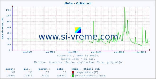 POVPREČJE :: Meža - Otiški vrh :: temperatura | pretok | višina :: zadnje leto / en dan.