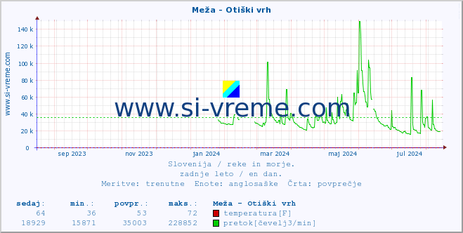 POVPREČJE :: Meža - Otiški vrh :: temperatura | pretok | višina :: zadnje leto / en dan.