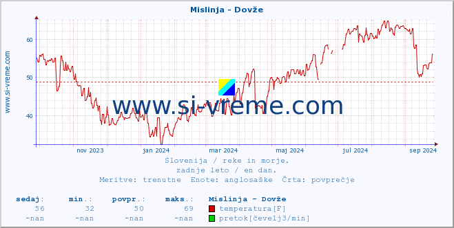 POVPREČJE :: Mislinja - Dovže :: temperatura | pretok | višina :: zadnje leto / en dan.