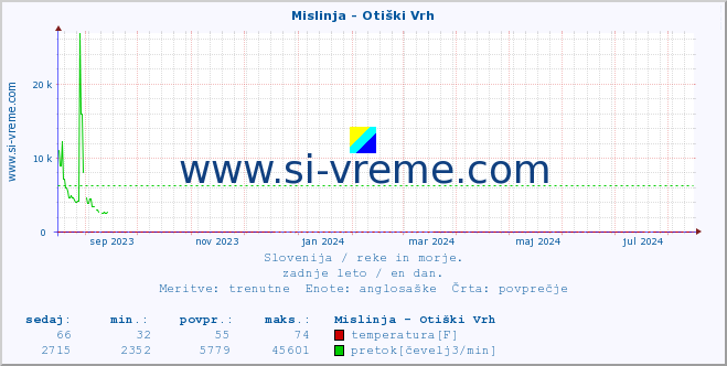 POVPREČJE :: Mislinja - Otiški Vrh :: temperatura | pretok | višina :: zadnje leto / en dan.