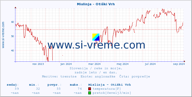 POVPREČJE :: Mislinja - Otiški Vrh :: temperatura | pretok | višina :: zadnje leto / en dan.