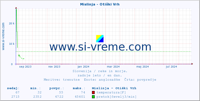 POVPREČJE :: Mislinja - Otiški Vrh :: temperatura | pretok | višina :: zadnje leto / en dan.