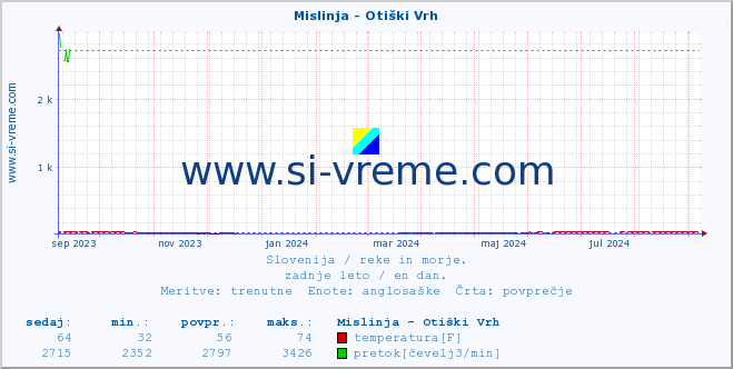 POVPREČJE :: Mislinja - Otiški Vrh :: temperatura | pretok | višina :: zadnje leto / en dan.