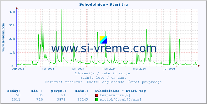 POVPREČJE :: Suhodolnica - Stari trg :: temperatura | pretok | višina :: zadnje leto / en dan.