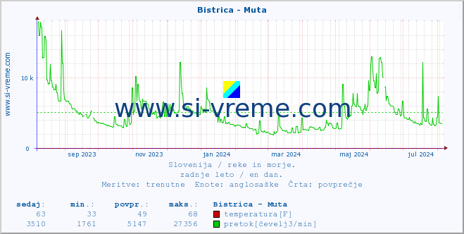 POVPREČJE :: Bistrica - Muta :: temperatura | pretok | višina :: zadnje leto / en dan.