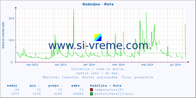 POVPREČJE :: Radoljna - Ruta :: temperatura | pretok | višina :: zadnje leto / en dan.