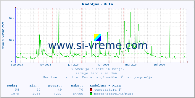 POVPREČJE :: Radoljna - Ruta :: temperatura | pretok | višina :: zadnje leto / en dan.