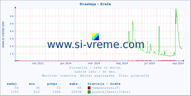 POVPREČJE :: Dravinja - Zreče :: temperatura | pretok | višina :: zadnje leto / en dan.