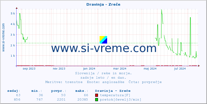 POVPREČJE :: Dravinja - Zreče :: temperatura | pretok | višina :: zadnje leto / en dan.