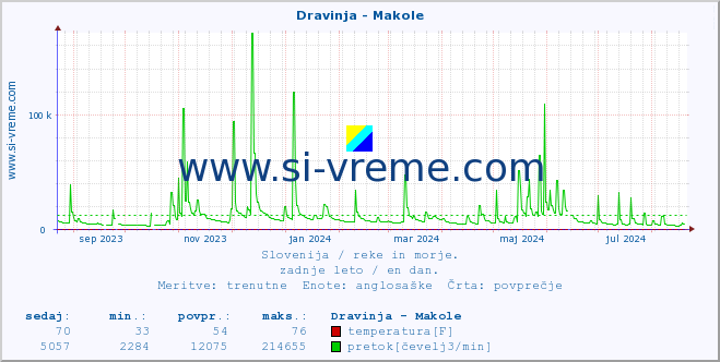 POVPREČJE :: Dravinja - Makole :: temperatura | pretok | višina :: zadnje leto / en dan.