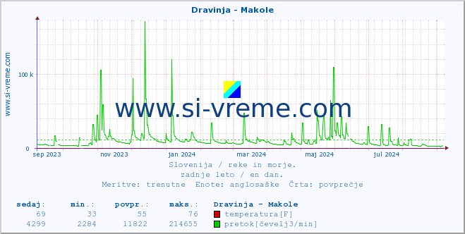 POVPREČJE :: Dravinja - Makole :: temperatura | pretok | višina :: zadnje leto / en dan.