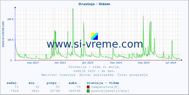 POVPREČJE :: Dravinja - Videm :: temperatura | pretok | višina :: zadnje leto / en dan.