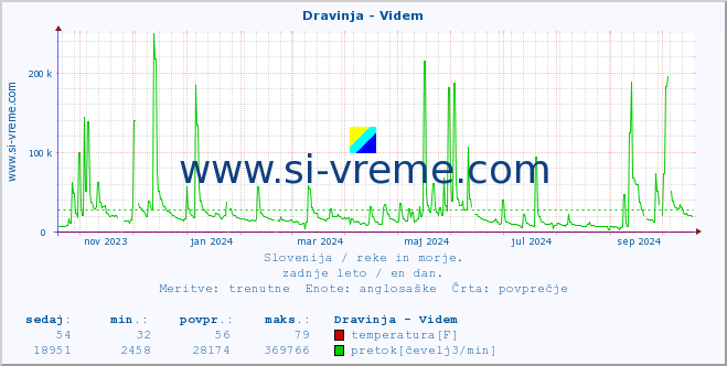 POVPREČJE :: Dravinja - Videm :: temperatura | pretok | višina :: zadnje leto / en dan.