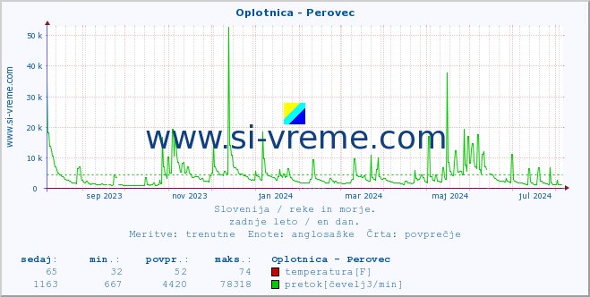 POVPREČJE :: Oplotnica - Perovec :: temperatura | pretok | višina :: zadnje leto / en dan.