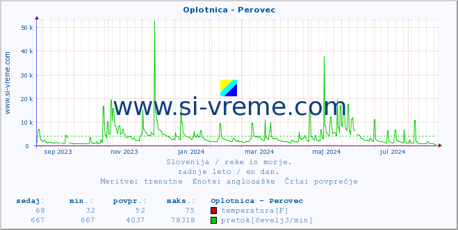 POVPREČJE :: Oplotnica - Perovec :: temperatura | pretok | višina :: zadnje leto / en dan.