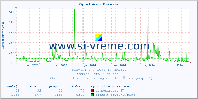 POVPREČJE :: Oplotnica - Perovec :: temperatura | pretok | višina :: zadnje leto / en dan.