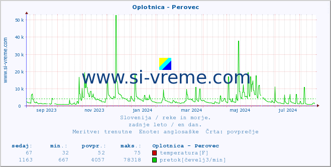 POVPREČJE :: Oplotnica - Perovec :: temperatura | pretok | višina :: zadnje leto / en dan.