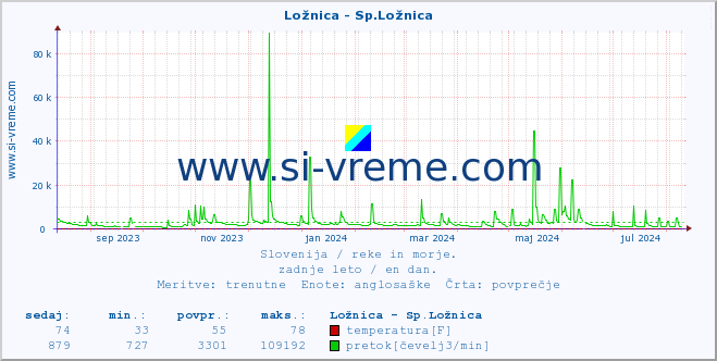 POVPREČJE :: Ložnica - Sp.Ložnica :: temperatura | pretok | višina :: zadnje leto / en dan.