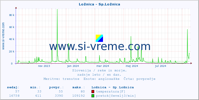 POVPREČJE :: Ložnica - Sp.Ložnica :: temperatura | pretok | višina :: zadnje leto / en dan.