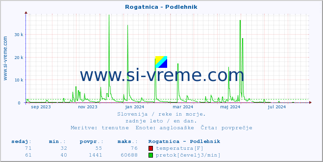 POVPREČJE :: Rogatnica - Podlehnik :: temperatura | pretok | višina :: zadnje leto / en dan.