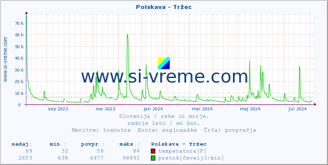 POVPREČJE :: Polskava - Tržec :: temperatura | pretok | višina :: zadnje leto / en dan.