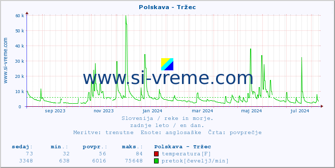 POVPREČJE :: Polskava - Tržec :: temperatura | pretok | višina :: zadnje leto / en dan.