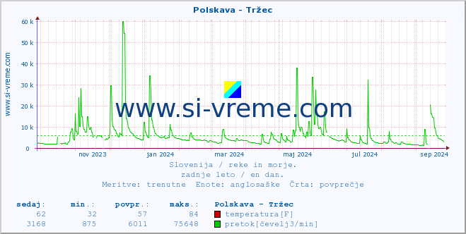 POVPREČJE :: Polskava - Tržec :: temperatura | pretok | višina :: zadnje leto / en dan.