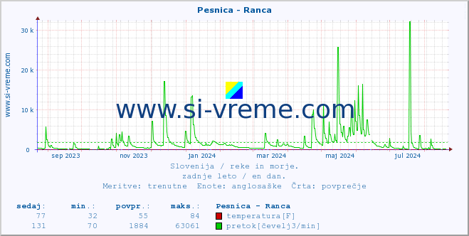 POVPREČJE :: Pesnica - Ranca :: temperatura | pretok | višina :: zadnje leto / en dan.