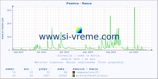 POVPREČJE :: Pesnica - Ranca :: temperatura | pretok | višina :: zadnje leto / en dan.