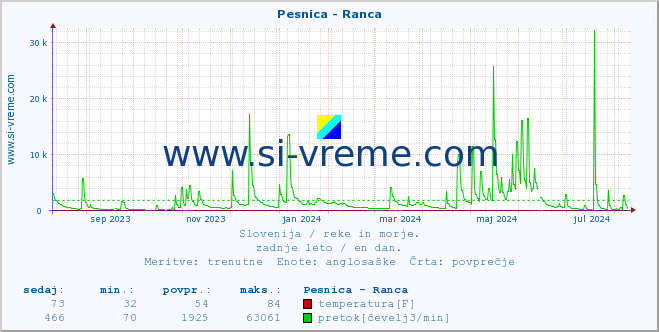 POVPREČJE :: Pesnica - Ranca :: temperatura | pretok | višina :: zadnje leto / en dan.