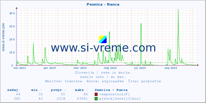 POVPREČJE :: Pesnica - Ranca :: temperatura | pretok | višina :: zadnje leto / en dan.