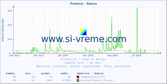 POVPREČJE :: Pesnica - Ranca :: temperatura | pretok | višina :: zadnje leto / en dan.