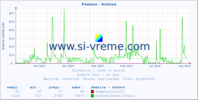 POVPREČJE :: Pesnica - Gočova :: temperatura | pretok | višina :: zadnje leto / en dan.