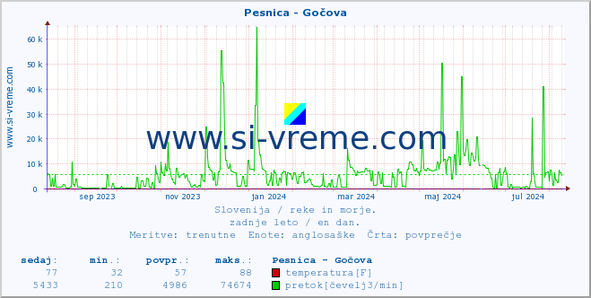 POVPREČJE :: Pesnica - Gočova :: temperatura | pretok | višina :: zadnje leto / en dan.