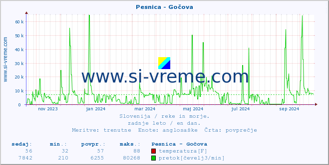 POVPREČJE :: Pesnica - Gočova :: temperatura | pretok | višina :: zadnje leto / en dan.