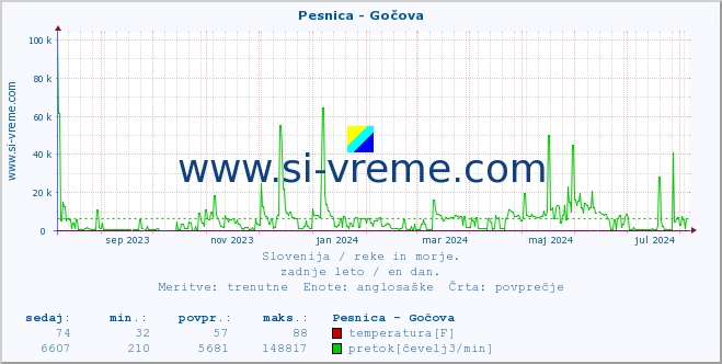 POVPREČJE :: Pesnica - Gočova :: temperatura | pretok | višina :: zadnje leto / en dan.