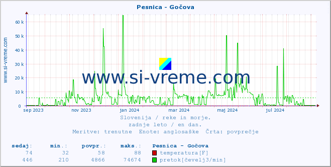 POVPREČJE :: Pesnica - Gočova :: temperatura | pretok | višina :: zadnje leto / en dan.