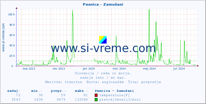 POVPREČJE :: Pesnica - Zamušani :: temperatura | pretok | višina :: zadnje leto / en dan.