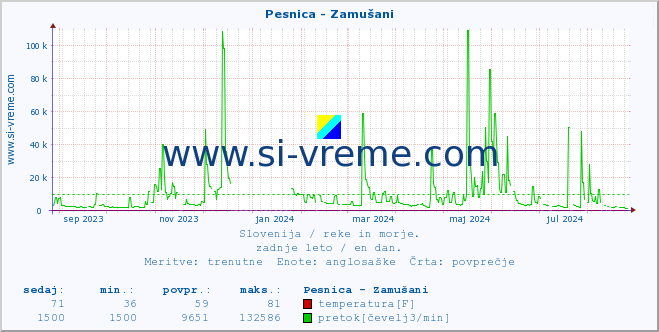 POVPREČJE :: Pesnica - Zamušani :: temperatura | pretok | višina :: zadnje leto / en dan.