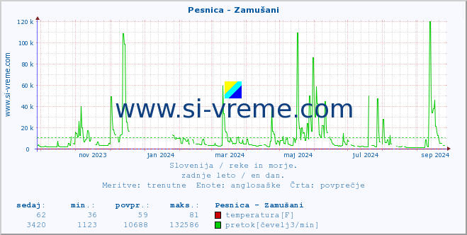 POVPREČJE :: Pesnica - Zamušani :: temperatura | pretok | višina :: zadnje leto / en dan.